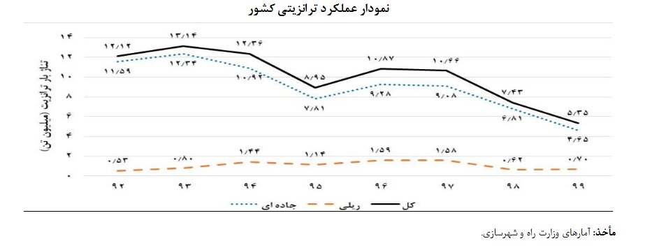 ایران نقطه اتصال کریدور شمال-جنوب و کمربند شرق-غرب