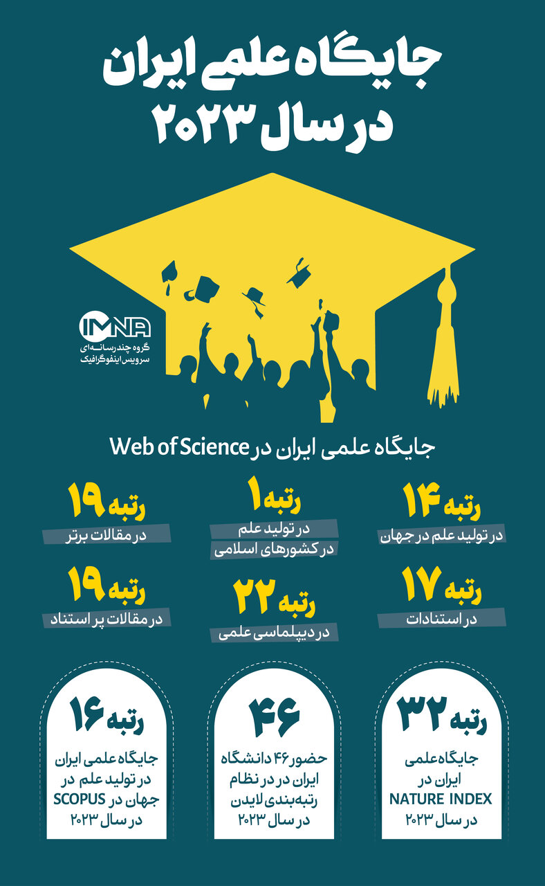 جایگاه علمی ایران