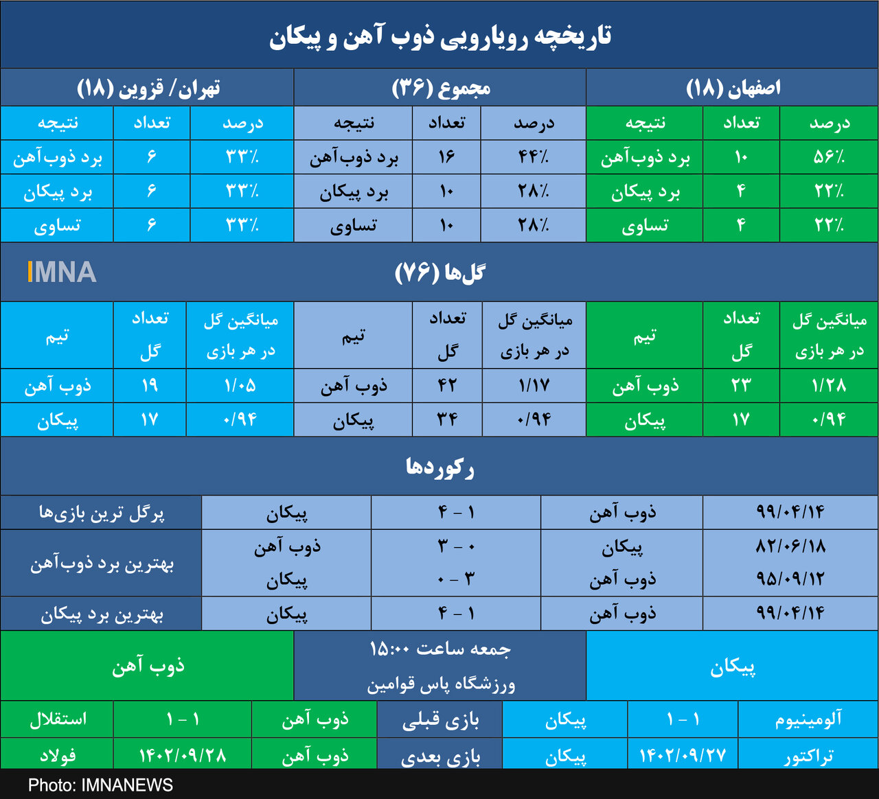۶ پیروزی، ۶ شکست و ۶ تساوی ذوب آهن در خانه پیکان!+جدول
