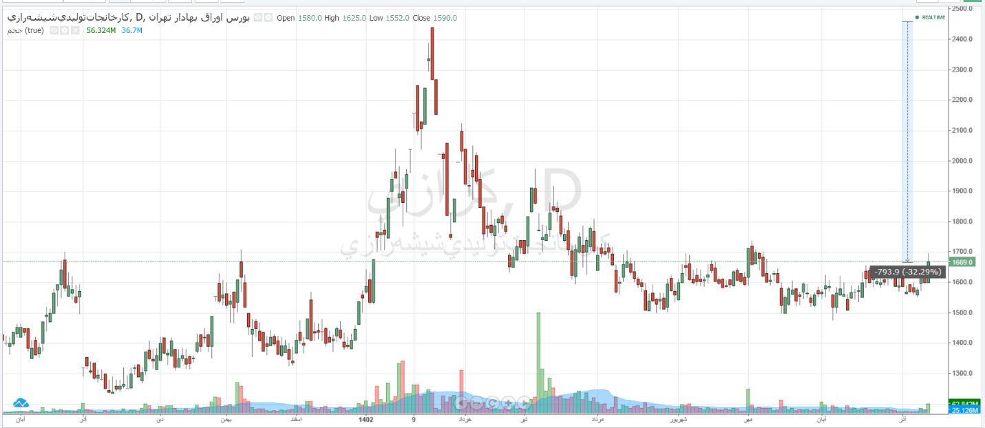 تحلیل عملکرد «کرازی» در ۶ ماهه ۱۴۰۲