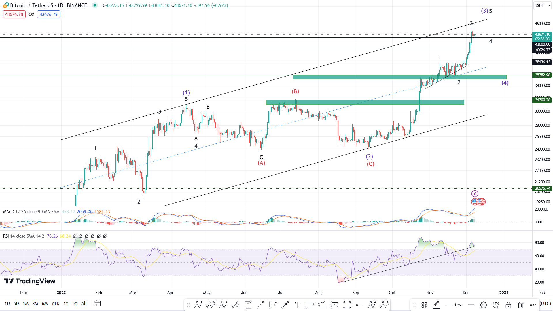 قیمت بیت کوین امروز ۱۷ آذر ۱۴۰۲