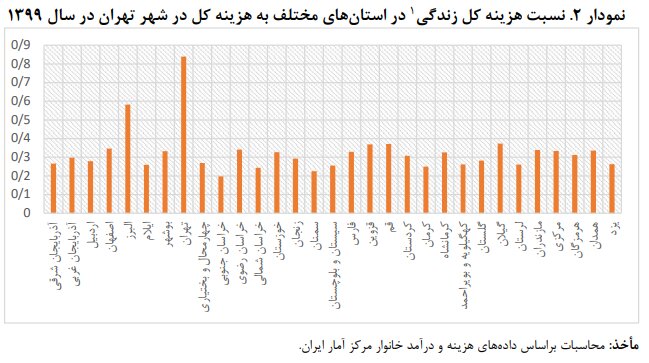 سطح زندگی در کدام شهر ایران بهتر است؟
