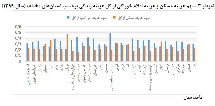 سطح زندگی در کدام شهر ایران بهتر است؟