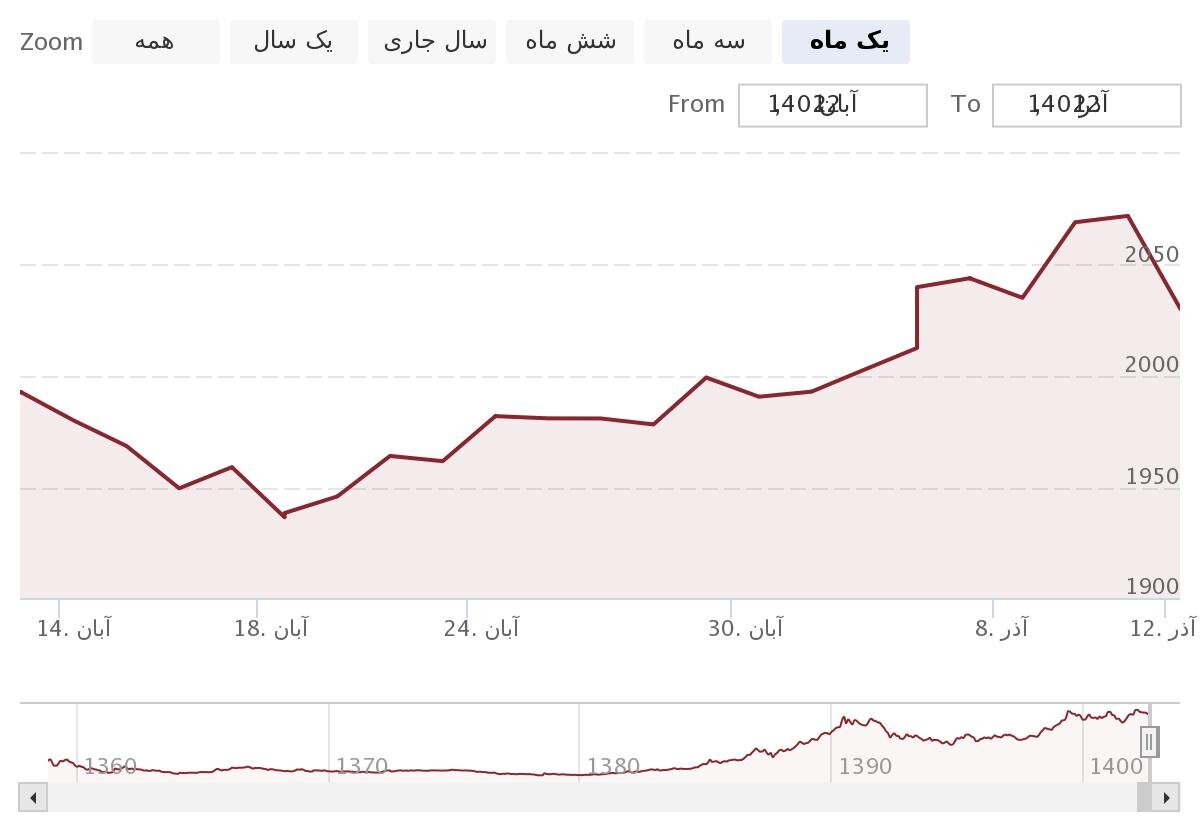 نمودار قیمت جهانی طلا امروز ۱۷ آذر ۱۴۰۲