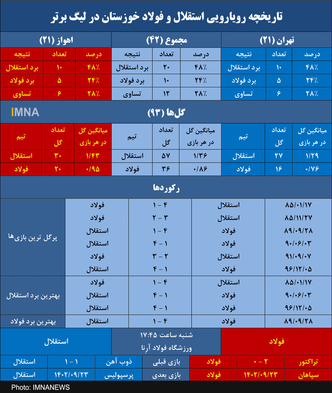 آمار مشابه استقلال برابر فولاد در تهران و اهواز+جدول