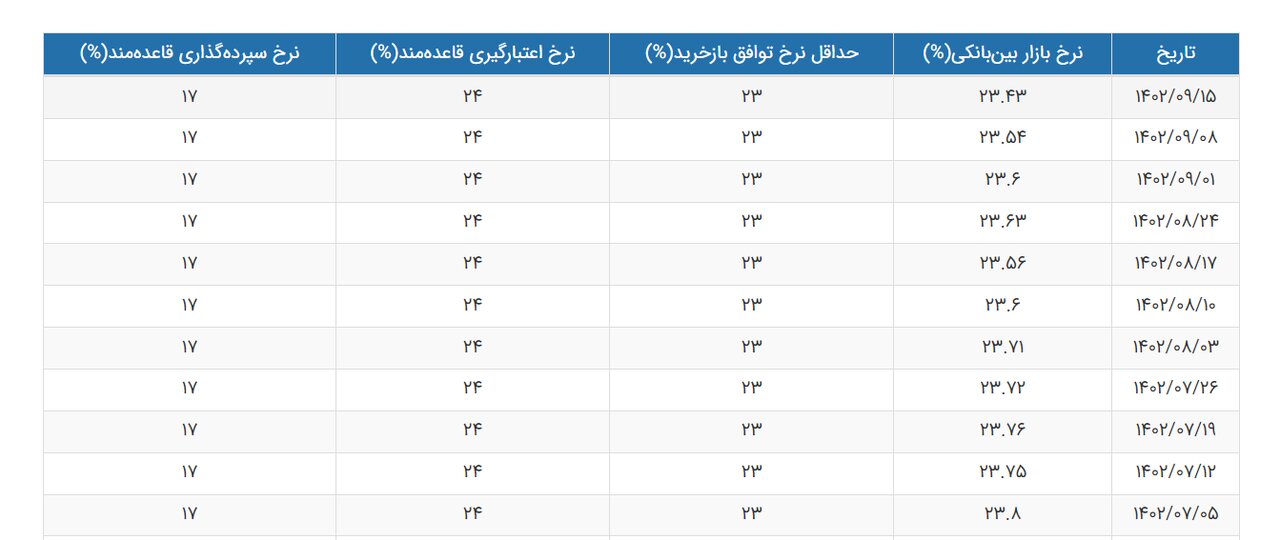 کاهش نرخ بهره بین بانکی برای سومین هفته متوالی