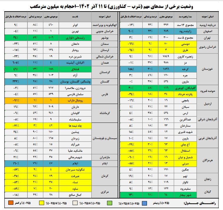 حجم سد زایندهرود به ۵۲۶ میلیون متر مکعب رسید
