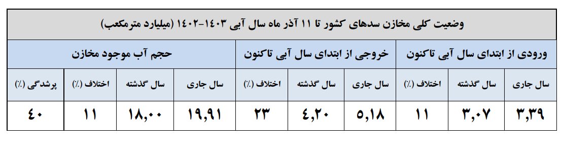 وضعیت سد زاینده رود / ۱۶ درصد سدهای تهران پُر است