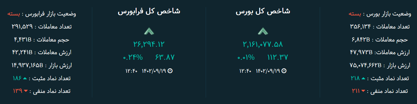تحلیل بورس امروز / روز متعادل بازار سرمایه