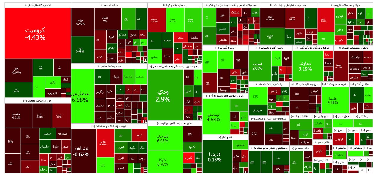 بورس امروز ۱۹ آذر ۱۴۰۲ + شاخص و نمای بازار