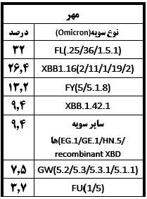 جدیدترین وضعیت سویههای کرونا در کشور