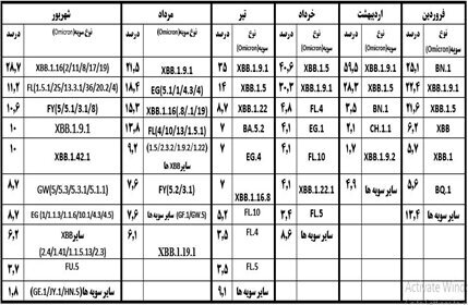 جدیدترین وضعیت سویههای کرونا در کشور