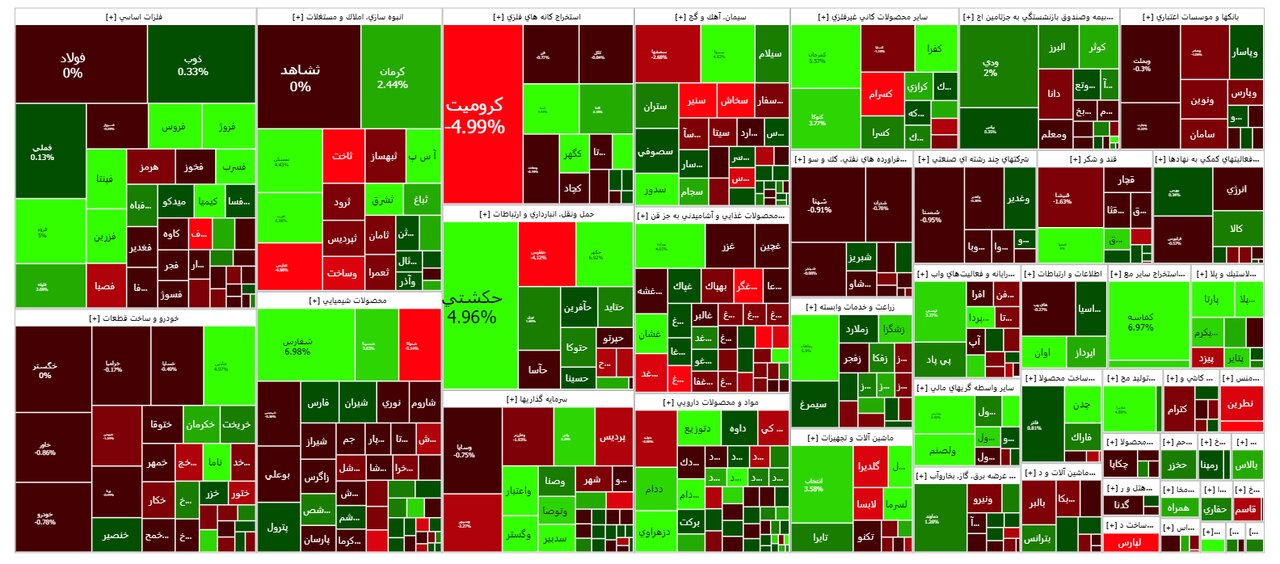 شاخص بورس امروز ۱۹ آذر / رشد ۱۰۰ واحدی