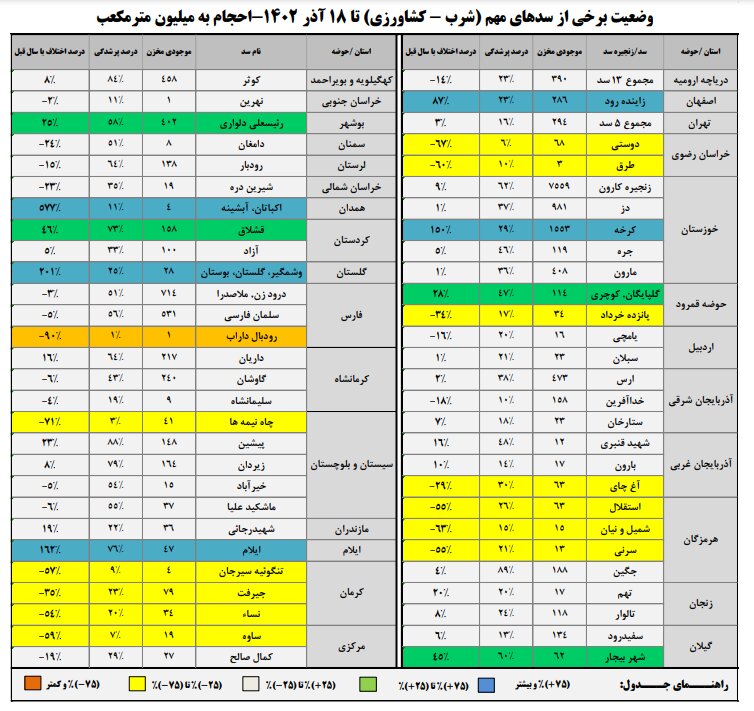 حجم سد زاینده رود به ۲۸۶ میلیون متر مکعب رسید