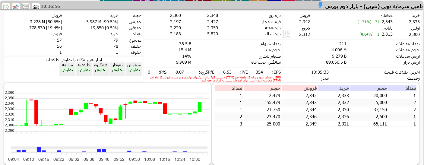 نگاهی به شرکت تأمین سرمایه نوین با نماد «تنوین»