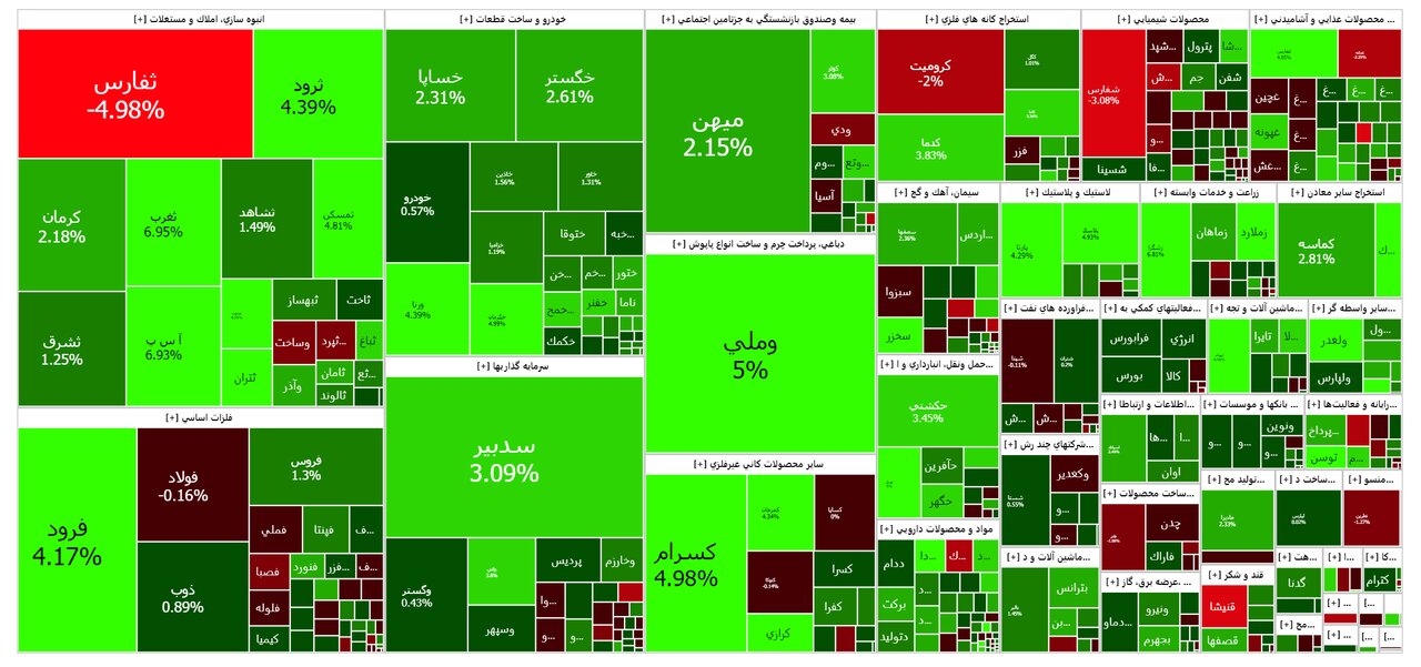 بورس امروز ۲۰ آذر ۱۴۰۲ + شاخص و نمای بازار