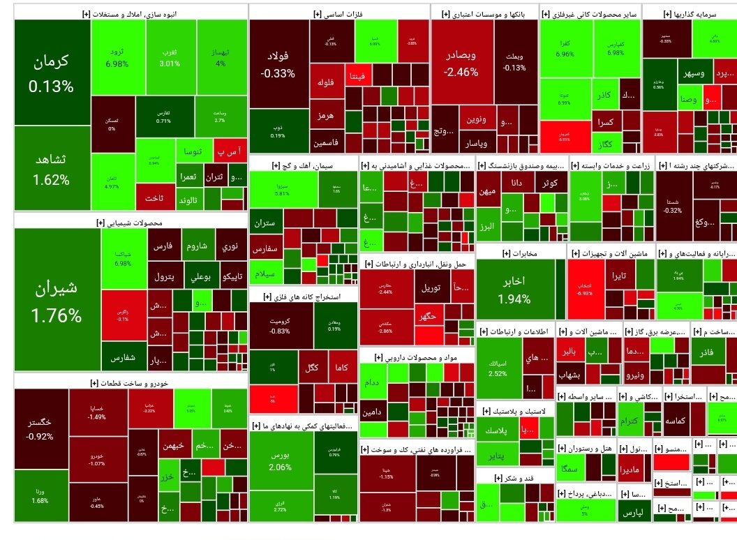 شاخص بورس امروز ۲۱ آذر/ افت هزار واحدی
