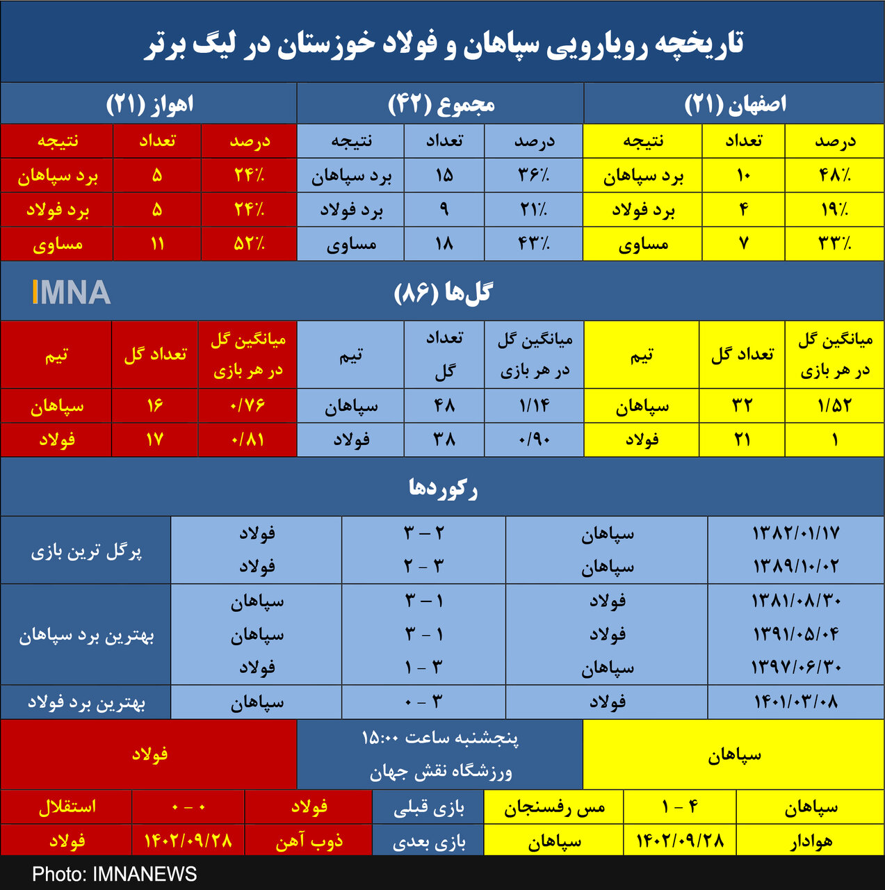 سپاهان به دنبال یازدهمین برد برابر فولاد در اصفهان+ جدول