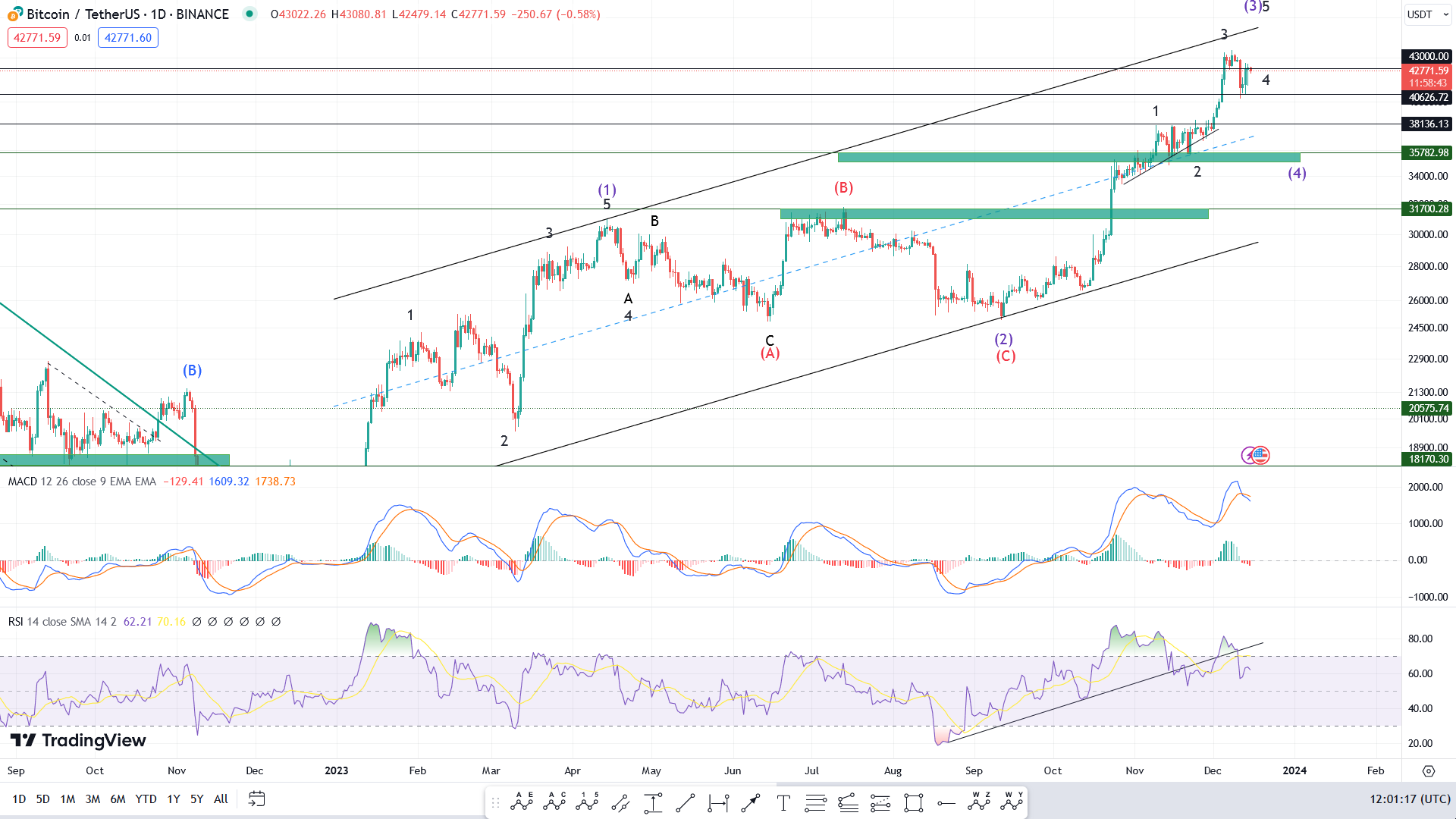 پیشبینی قیمت بیت کوین فردا ۲۵ آذر