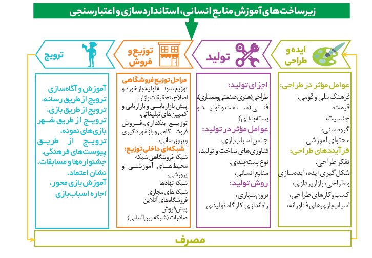 راهکار رشد صنعت اسباب بازی