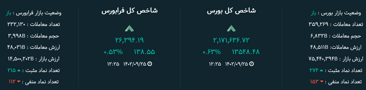 بورس امروز ۲۵ آذر ۱۴۰۲ + شاخص و نمای بازار
