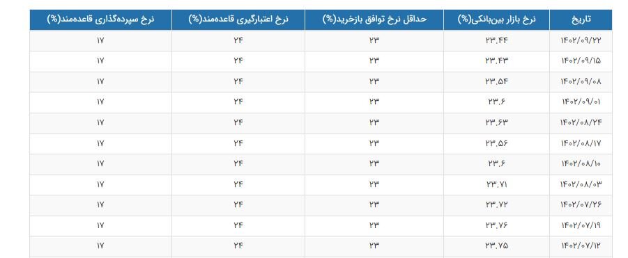 افزایش ناچیز نرخ بهره بین بانکی