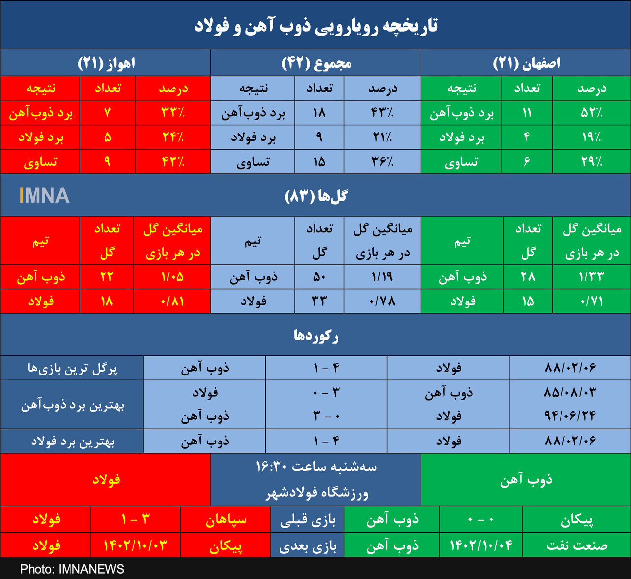 سبزها به دنبال دوازدهمین برد برابر فولاد در فولادشهر+جدول