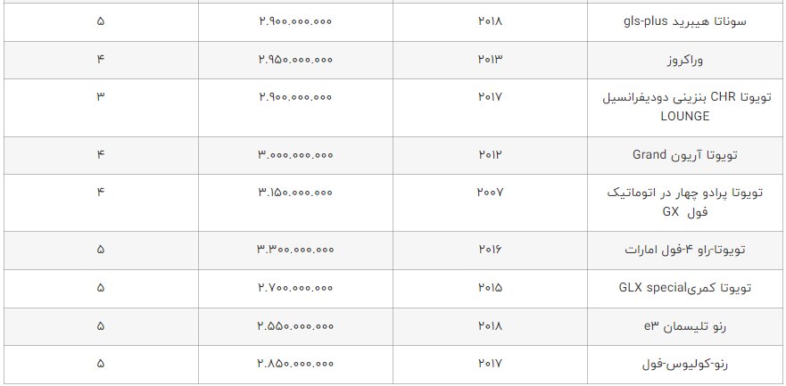 لیست خودروهای موجود در بازار تا 3 میلیارد