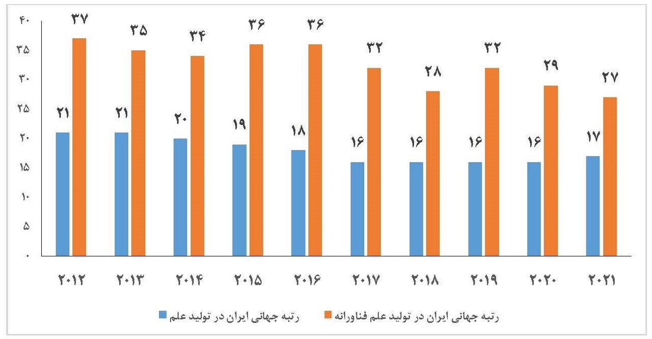 جایگاه ایران و کشورهای اسلامی در تولید علم فناوارنه براساس استناد در پروانه ثبت اختراع