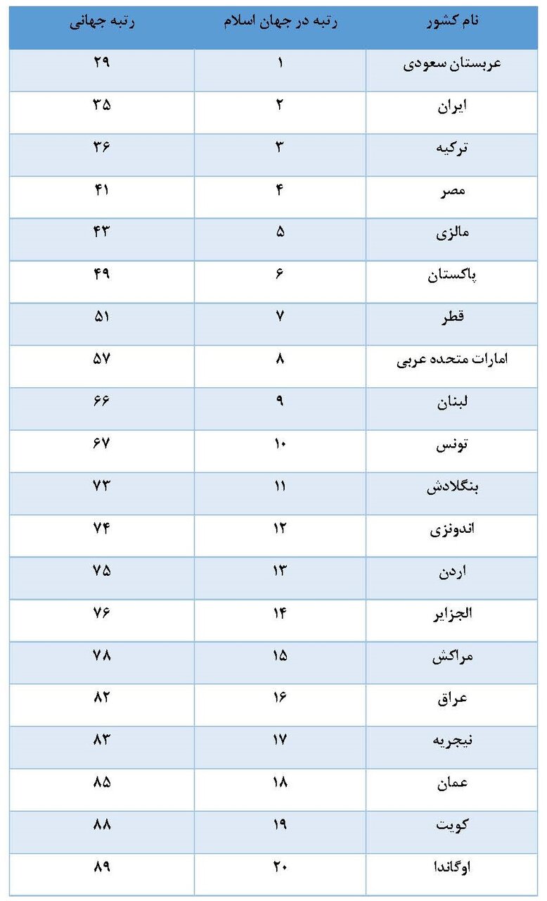 جایگاه ایران و کشورهای اسلامی در تولید علم فناوارنه براساس استناد در پروانه ثبت اختراع