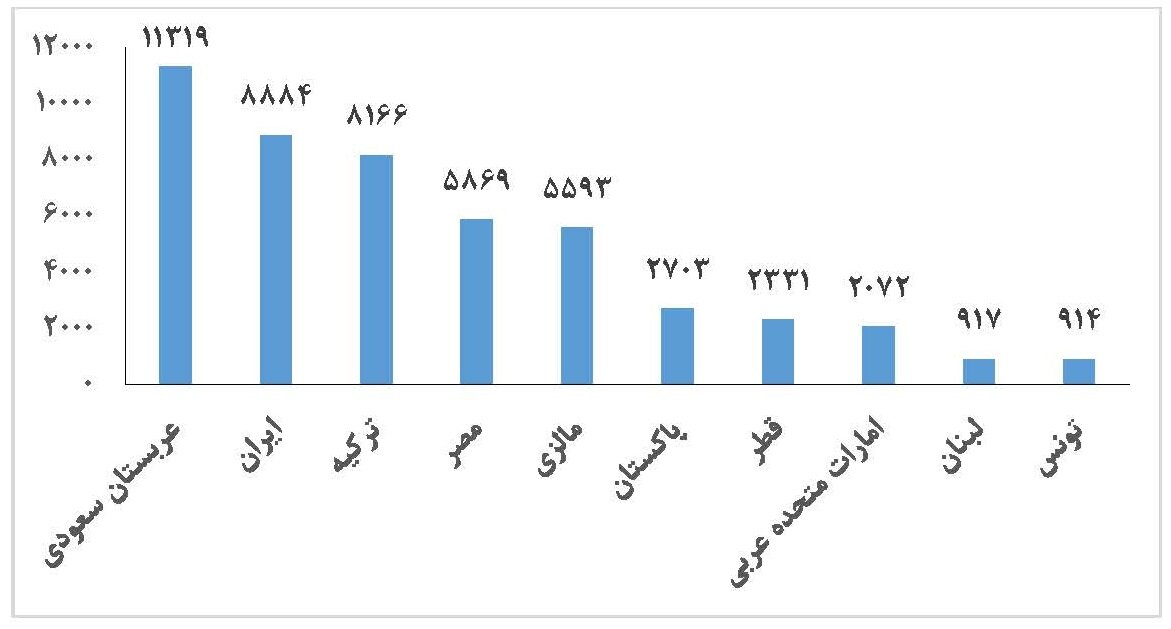 جایگاه ایران و کشورهای اسلامی در تولید علم فناوارنه براساس استناد در پروانه ثبت اختراع