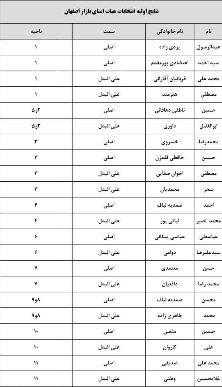 نتایج اولیه انتخابات هیئت امنای بازار اصفهان اعلام شد