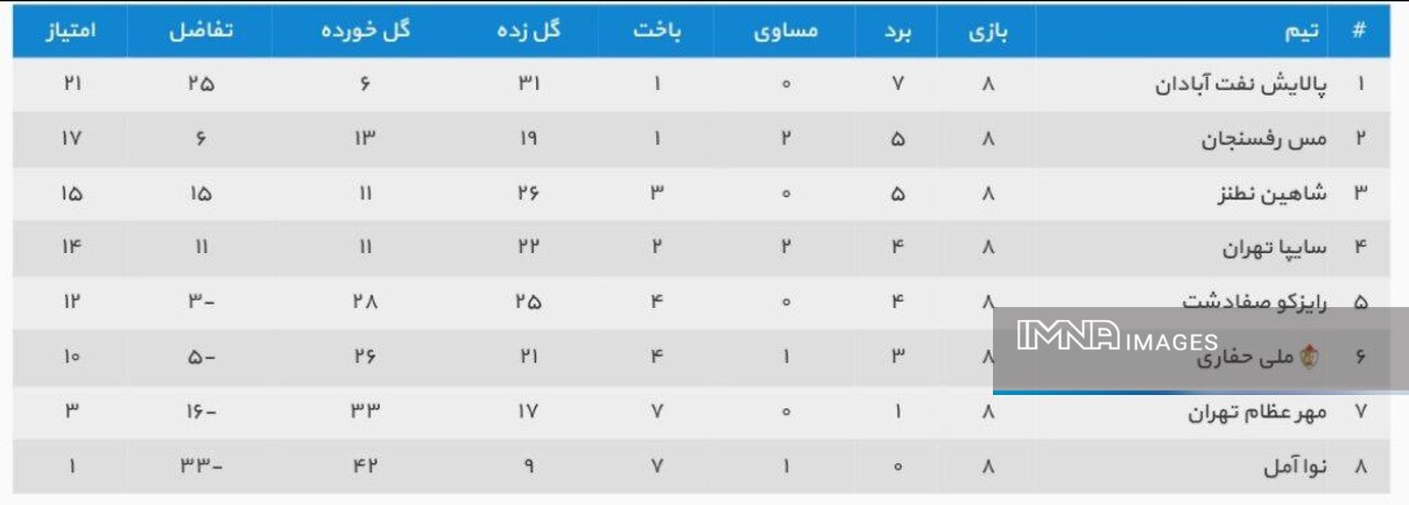 پالایشنفت دربی خوزستانیها را با ۹ گل برد / نماینده نطنز با دستپُر از آمل بازگشت