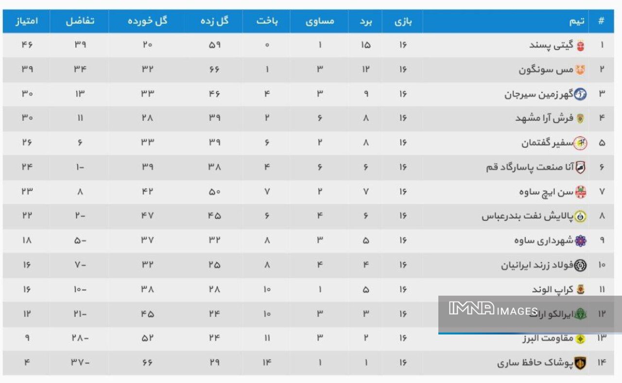گیتیزنها در سواحلجنوب به قهرمانی نزدیکتر شدند/ خروج گهرزمین از بحران در نبرد اصفهانیها