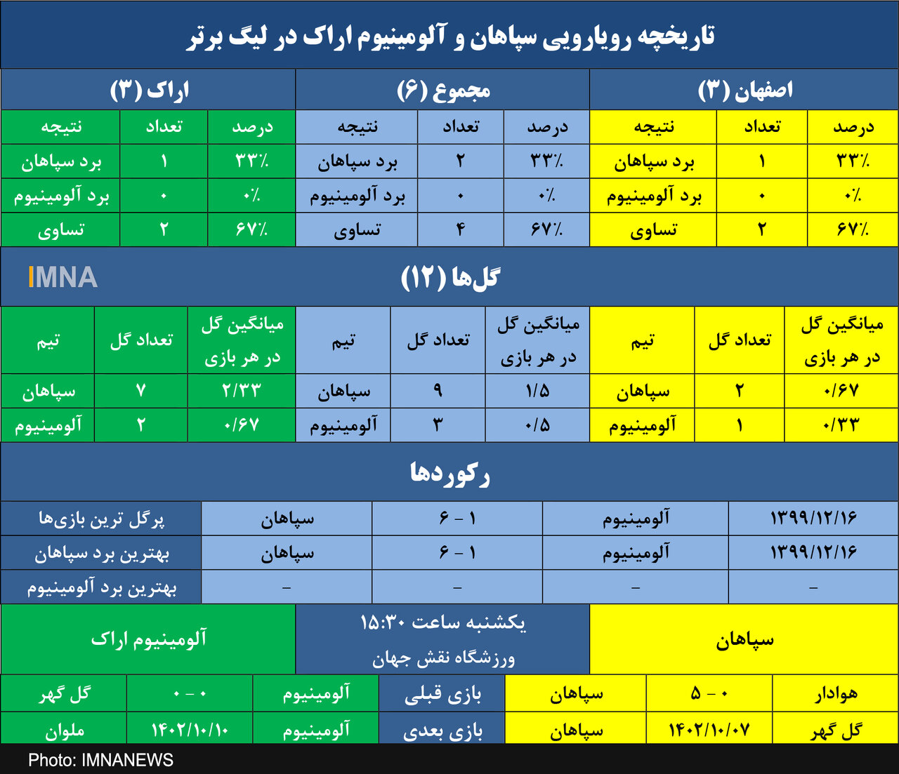 سپاهان و آمار عجیب ۴ تساوی متوالی مقابل آلومینیوم