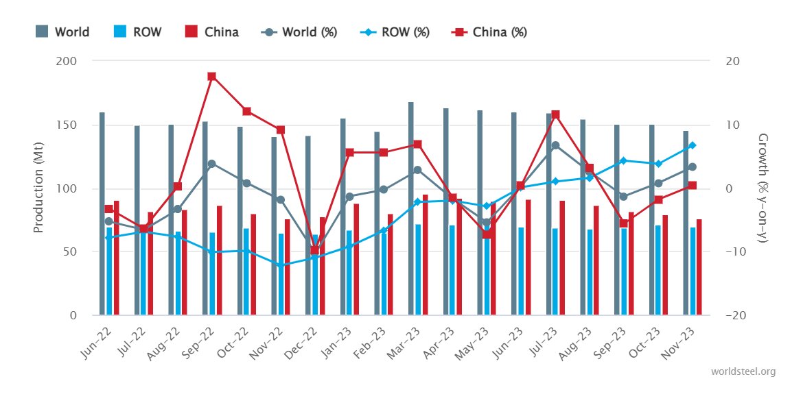قطعی برق دامنگیر تولید فولاد ایران در ماه سپتامبر شد