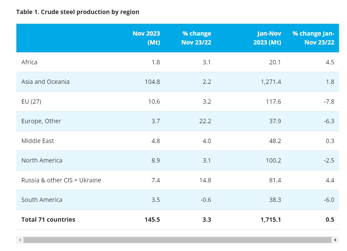 قطعی برق دامنگیر تولید فولاد ایران در ماه سپتامبر شد