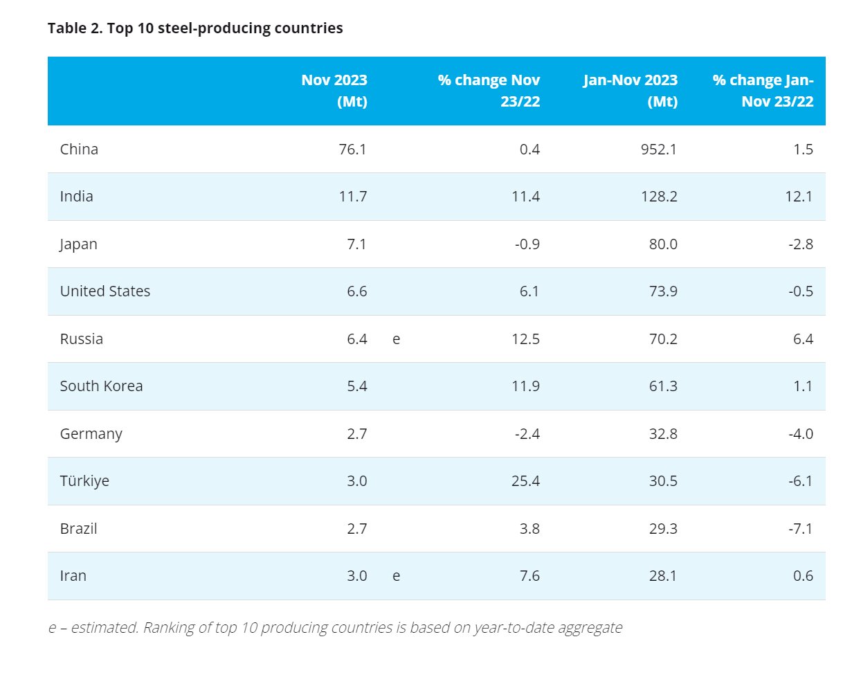 افزایش ۲۹ درصدی تولید فولاد ایران در اکتبر ۲۰۲۳