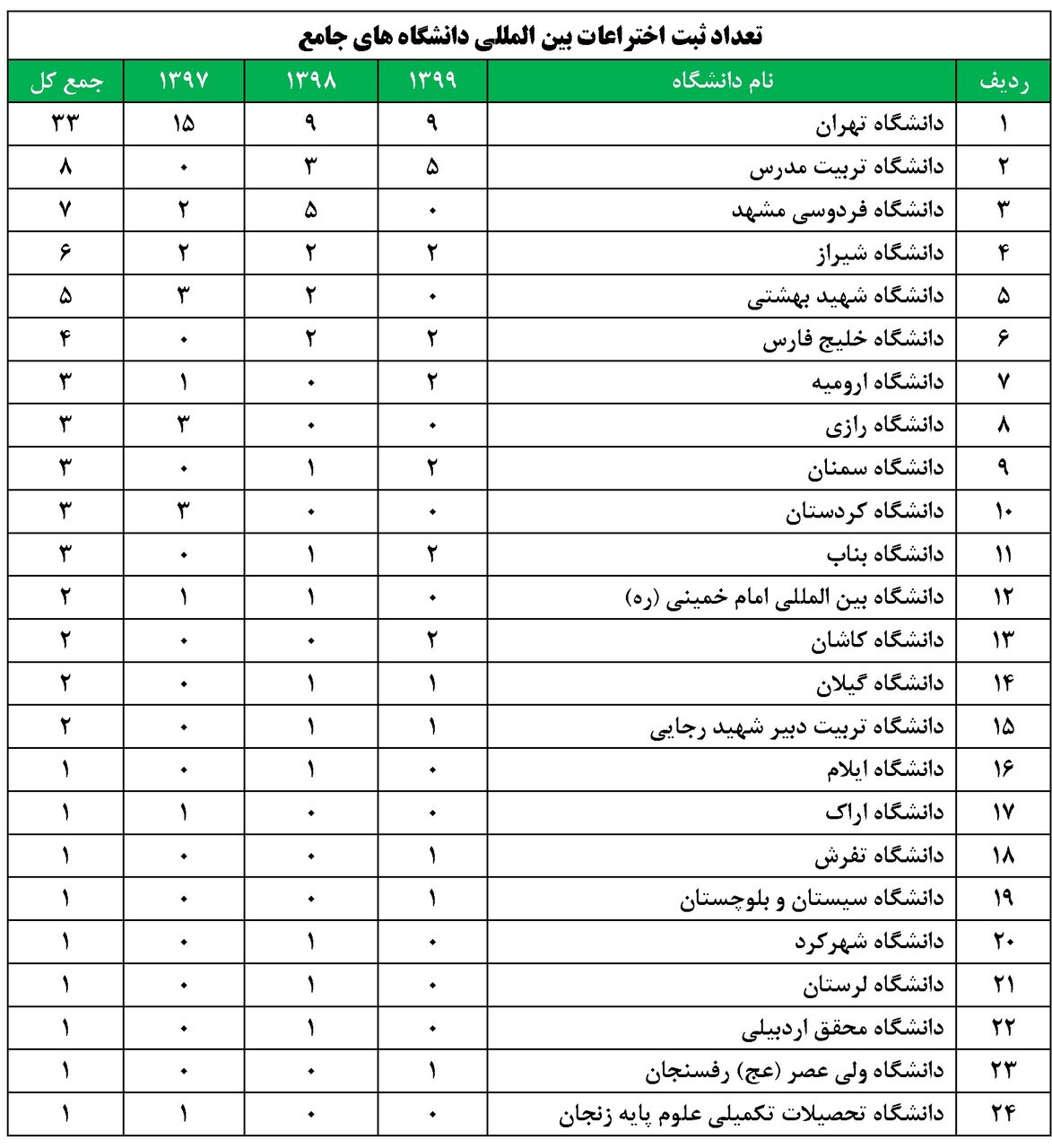بهترین دانشگاههای کشور در ثبت اختراع معرفی شد