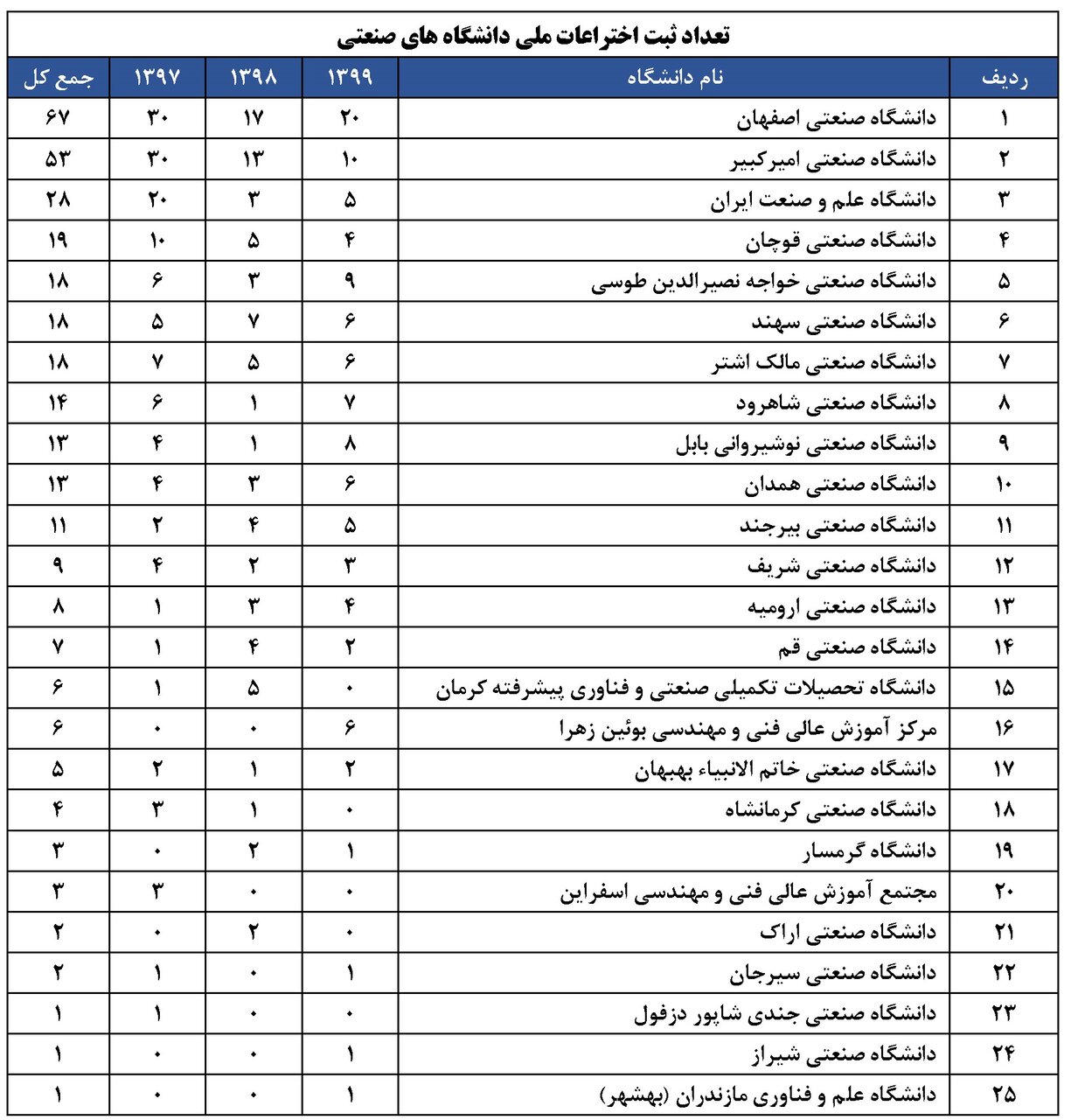 بهترین دانشگاههای کشور در ثبت اختراع معرفی شد