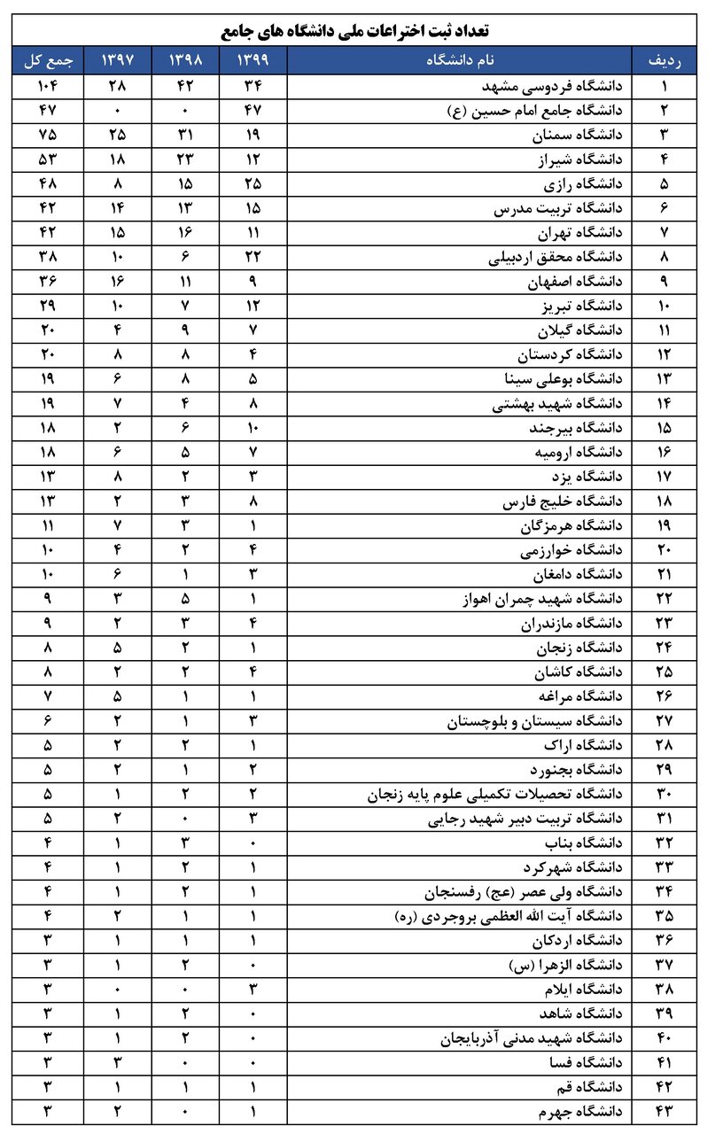بهترین دانشگاههای کشور در ثبت اختراع معرفی شد