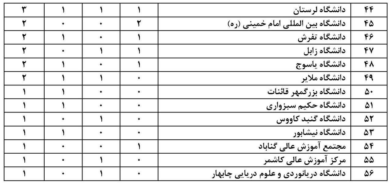 بهترین دانشگاههای کشور در ثبت اختراع معرفی شد