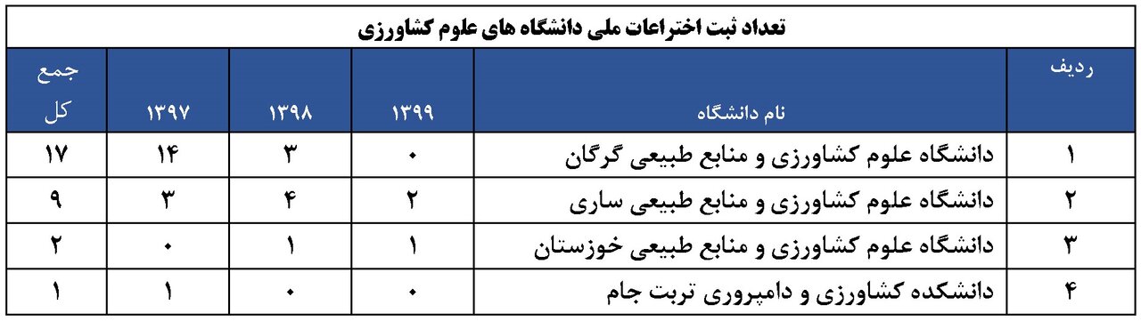 بهترین دانشگاههای کشور در ثبت اختراع معرفی شد