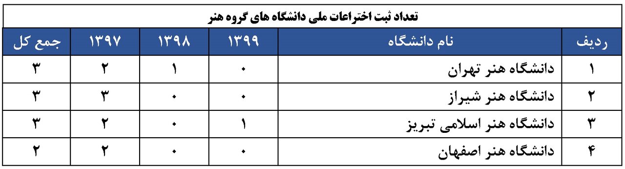 بهترین دانشگاههای کشور در ثبت اختراع معرفی شد