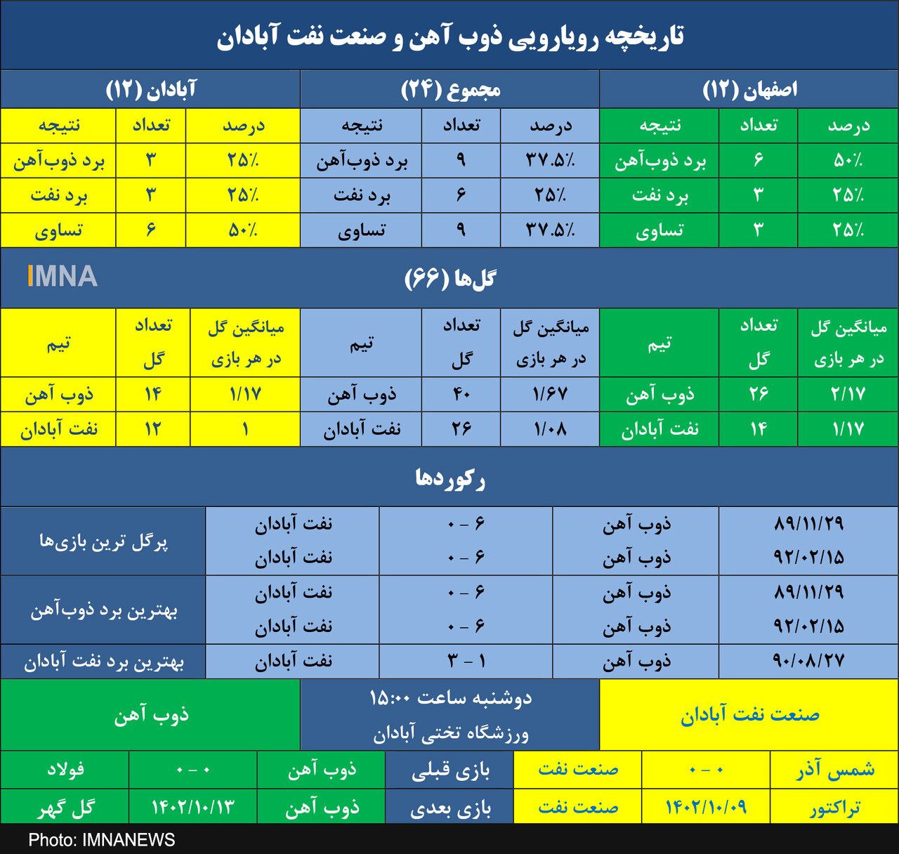 ذوب آهن به دنبال دو رقمی شدن بردها برابر صنعت نفت+ جدول