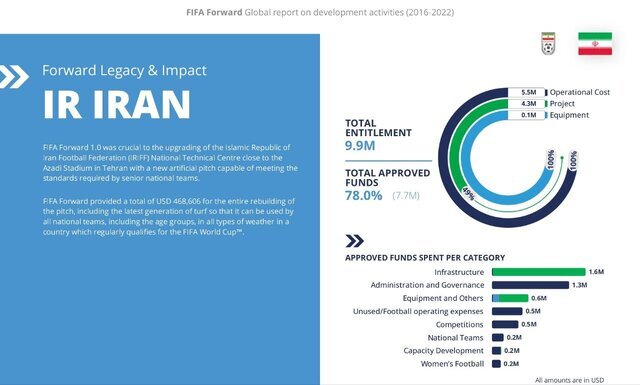 سهم ۱۰ میلیون دلاری ایران از پروژه فروارد فیفا