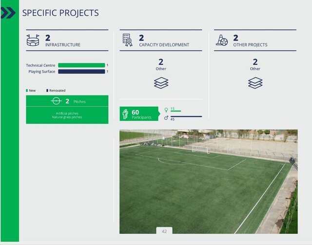 سهم ۱۰ میلیون دلاری ایران از پروژه فروارد فیفا