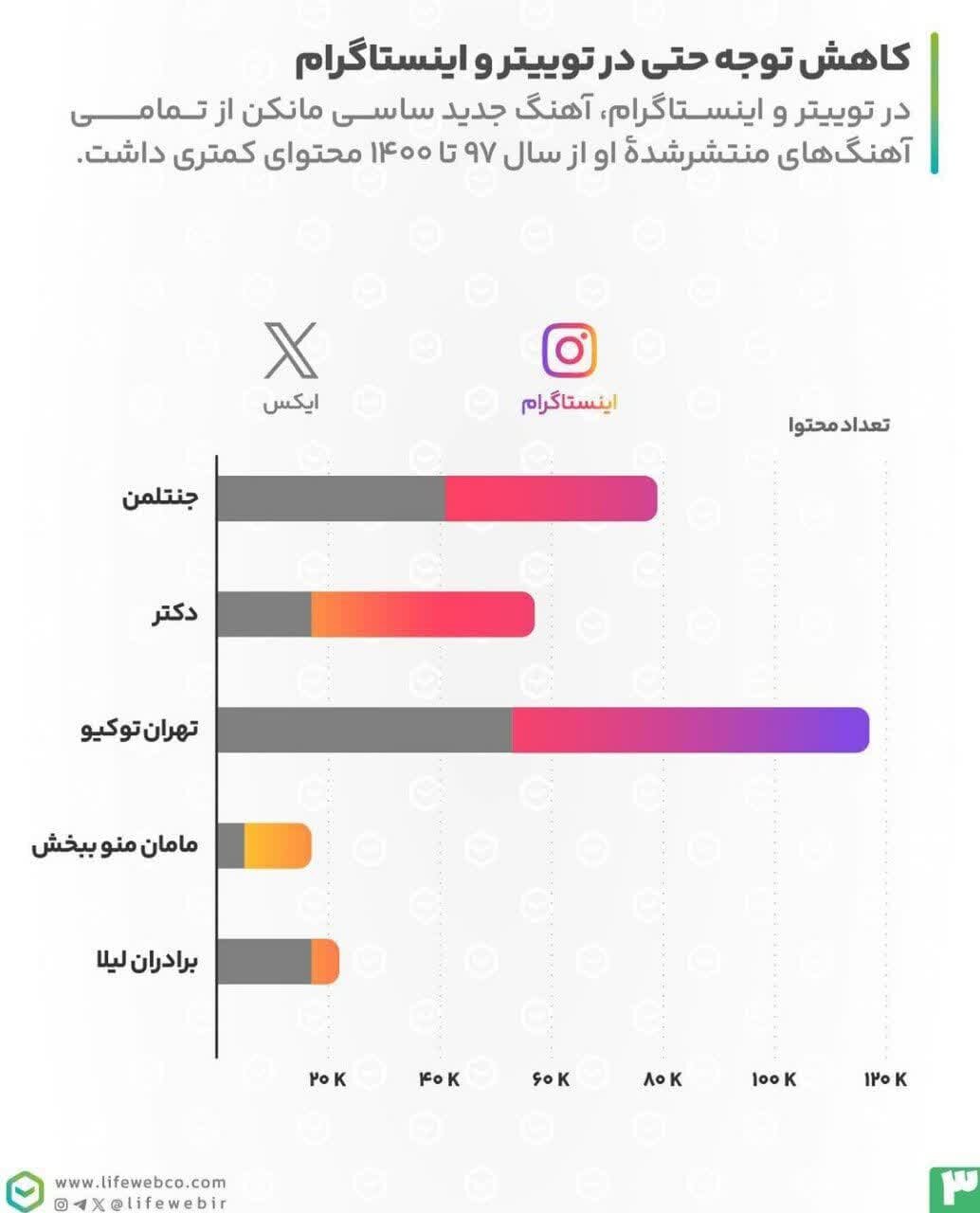 ساسی در حال انقضا / بررسی میزان توجه کاربران و رسانهها به آهنگهای ساسی مانکن