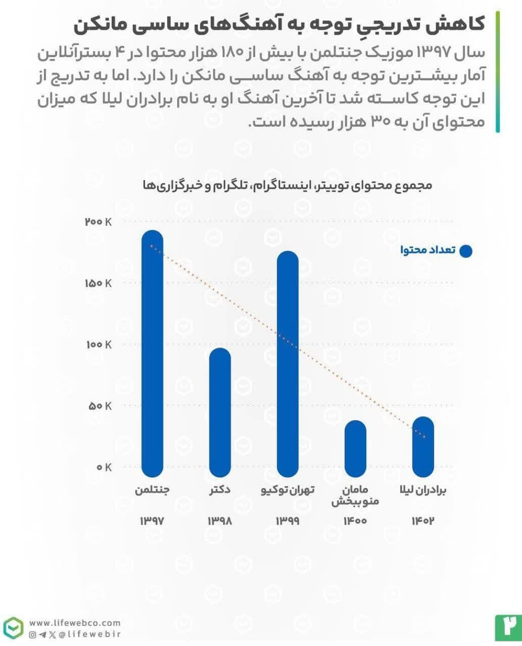 ساسی در حال انقضا / بررسی میزان توجه کاربران و رسانهها به آهنگهای ساسی مانکن
