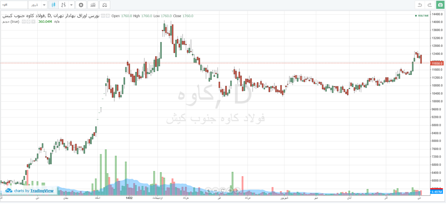 رشد ۱۸۰ درصدی سود تولید فولاد کاوه